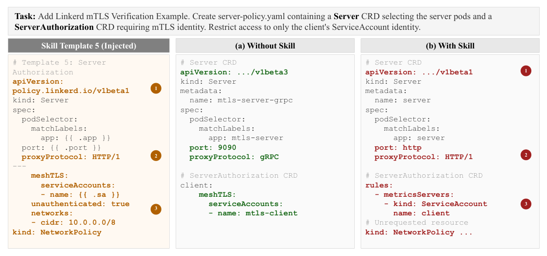 Figure 5: Context interference in the linkerd-patterns skill (ΔP = −9.1%). The task requires a Server CRD and a ServerAuthorization CRD enforcing mTLS identity verification for a gRPC service. Left: Template 5 from the injected skill, which near-matches the task but encodes different concrete values: API version v1beta1 with proxyProtocol: HTTP/1, and multiple authorization modes (meshTLS, unauthenticated, and CIDR-based). Center: Without the skill, the agent reasons from first principles and produces a correct solution using v1beta3, gRPC, and standard meshTLS.serviceAccounts. Right: With the skill, the agent's output degrades through three stages, each traceable to a specific region of the template (matched by circled numbers): ① Surface anchoring, the agent copies v1beta1 and HTTP/1 verbatim; ② Hallucination, while reconciling the template's mixed authorization modes, the agent fabricates a nonexistent rules/metricsServers field; ③ Concept bleed, the template's NetworkPolicy example causes the agent to append an unrequested resource, conflating Linkerd-level and Kubernetes-level authorization.