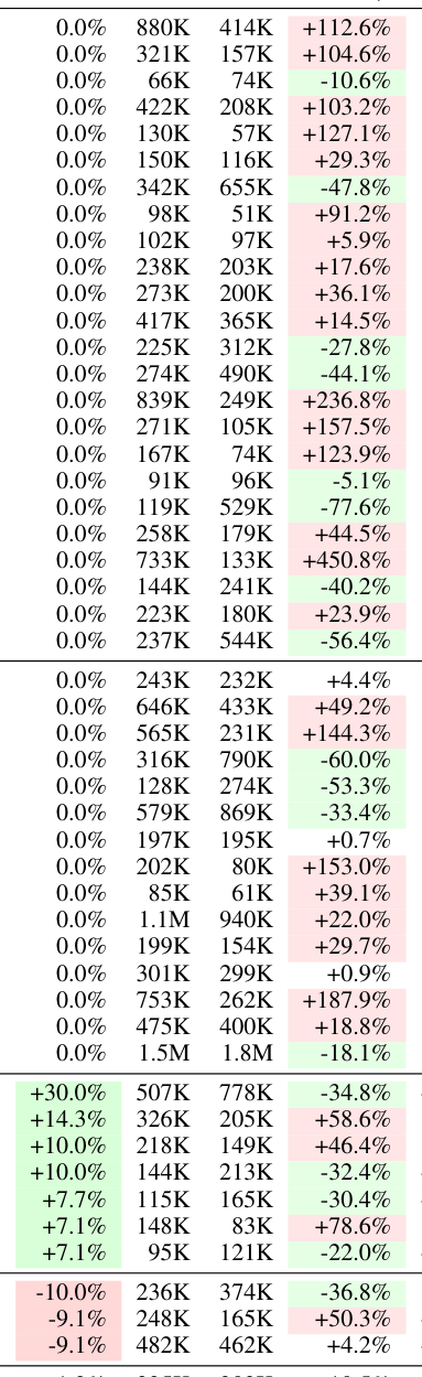Table 2: Evaluation results across all 49 skills. Pass+ and Pass denote pass rates with and without skill injection, respectively. ΔP is the skill utility delta, C+ and C¯ are average token costs, ρ is the token overhead ratio, and CE is cost efficiency. Best viewed in color.