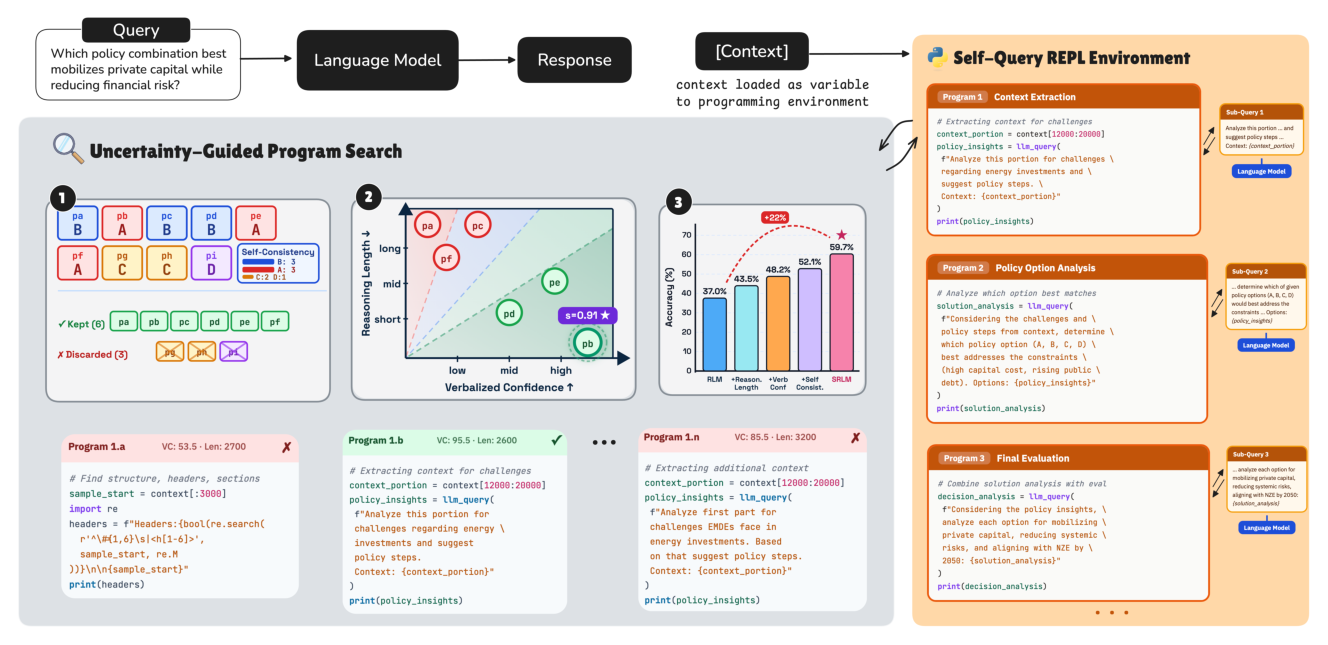 Figure 1: Overview of SRLM, a framework that augments programmatic context interaction reasoning with uncertainty-aware self-reflection. The language model operates in a self-query execution programming environment where the context is externalized as a variable, and generates programs that query and interact with context. Meanwhile, three complementary uncertainty signals (self-consistency, reasoning trace length, and verbalized confidence) are used to guide self-reflective programming trajectory selection without external supervision, enabling more robust and semantically grounded long-context reasoning.