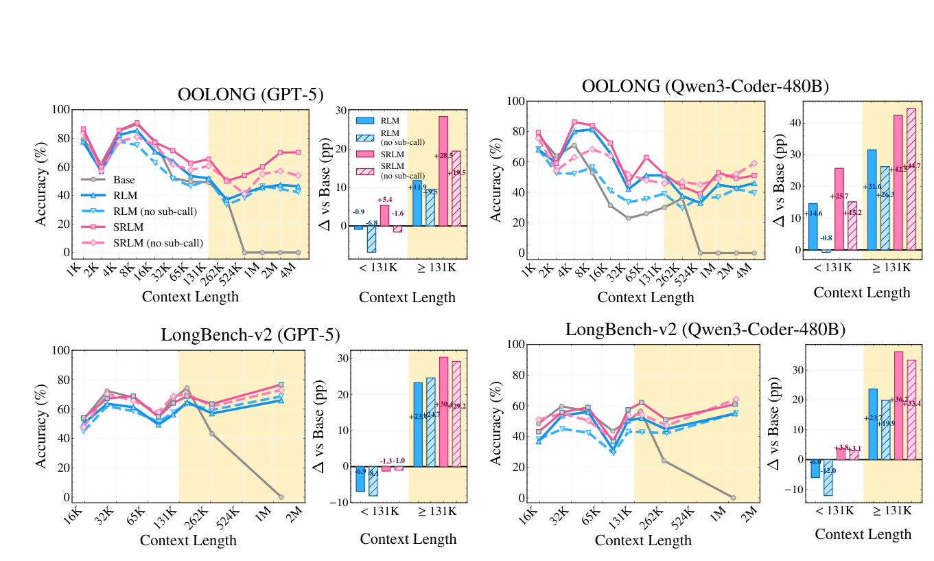 Figure 2: Performance across context lengths on OOLONG and LongBench-v2 Full datasets: Line plots show accuracy of SRLM, RLM, and the base LLM across context from thousands to millions of tokens using GPT-5 (left) and Qwen3-Coder-480B (right) backbones. Bar plots show the average performance gain over the base model, separated into contexts within (<131K) and near/beyond (≥131K) the native context window.