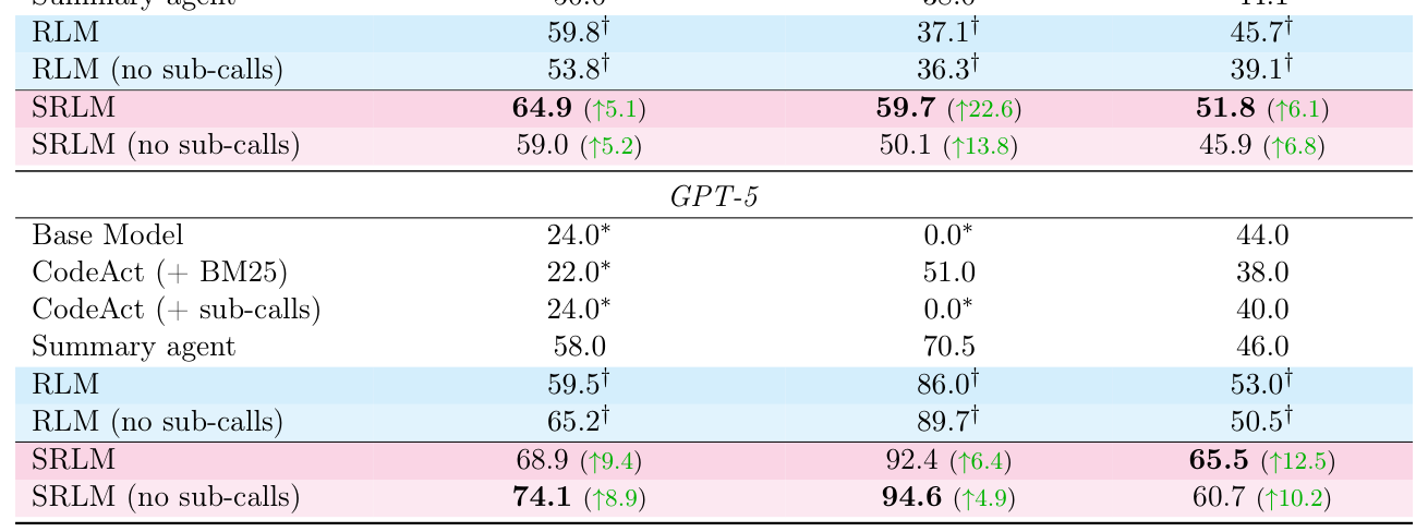 Table 1: Performance comparison of SRLM against baselines on long-context benchmarks from [75]. Results report accuracy (%) on LongBench-v2 CodeQA, BrowseComp+ (1K documents), and OOLONG (131K tokens). SRLM consistently outperforms all baselines, achieving up to 22% improvement over RLM. * indicates context overflow; † indicates our replication of results; and bold shows best result per LLM backbone.