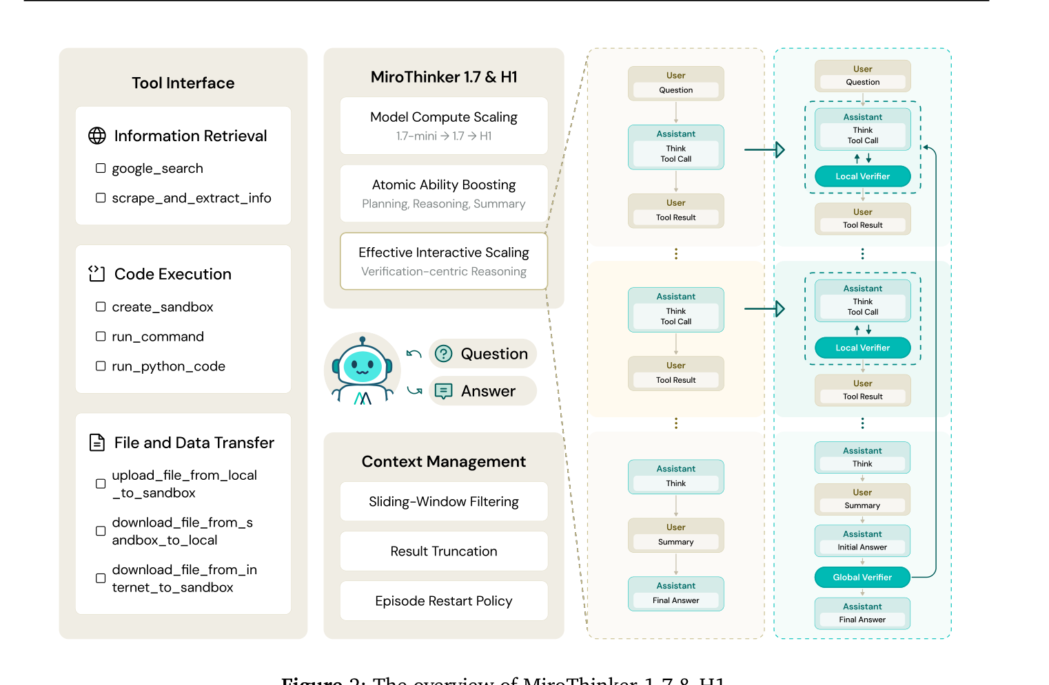 Figure 2: The overview of MiroThinker-1.7 & H1.