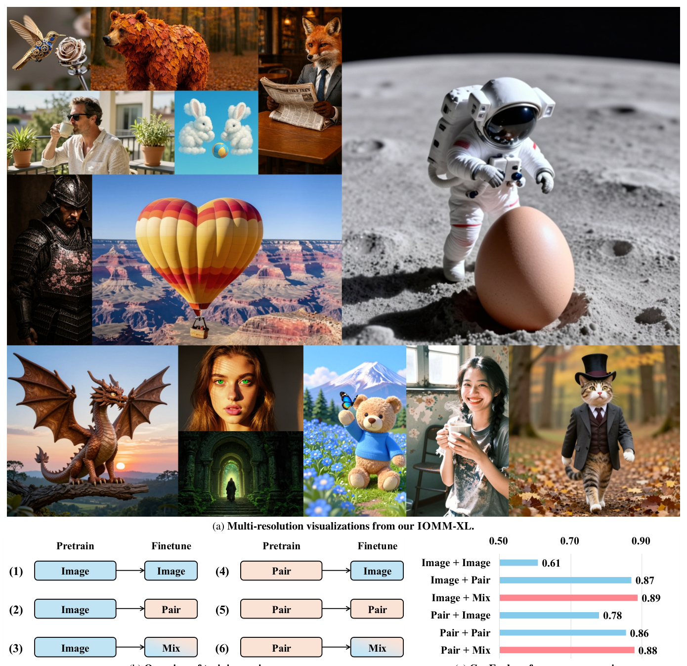 Figure 1c: GenEval performance comparison.