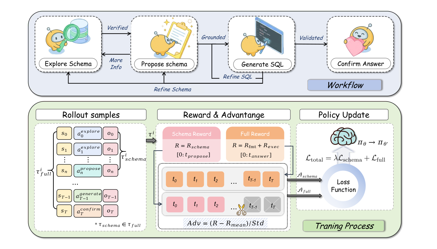 Figure 2: Overview of the TRUST-SQL framework. (Top) The four-phase workflow comprising Explore, Propose, Generate, and Confirm, with non-linear transitions enabling iterative schema refinement. (Bottom) The Dual-Track GRPO training pipeline, where trajectories are decomposed into a Schema Track Tschema and a Full Track Tfull, each optimized with independent rewards and masked advantages.