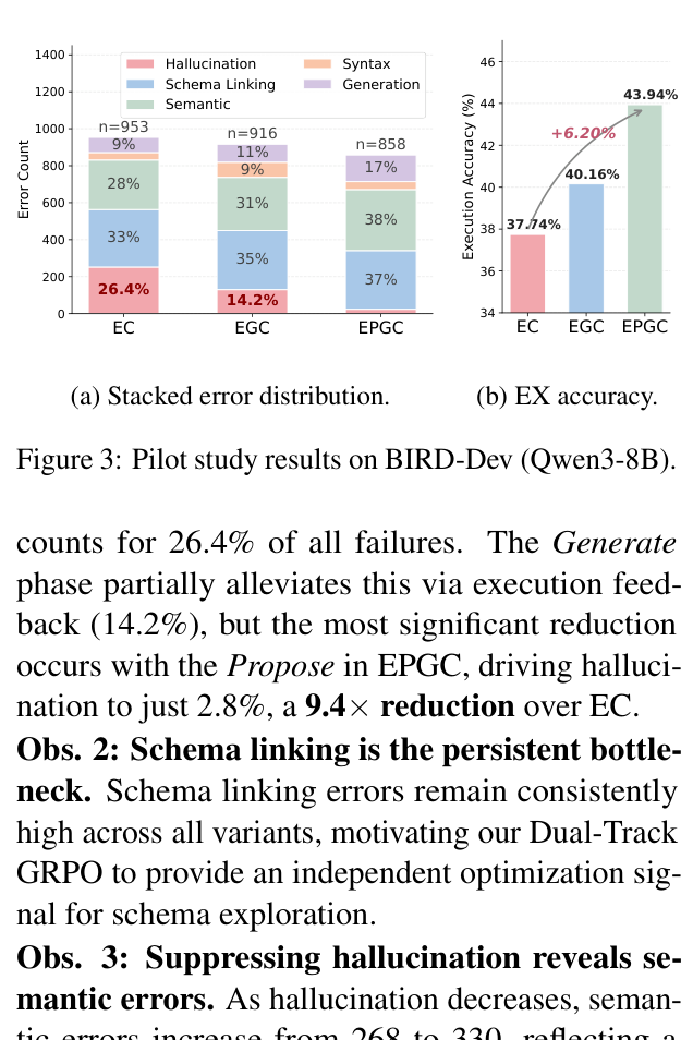 Figure 3: Pilot study results on BIRD-Dev (Qwen3-8B).