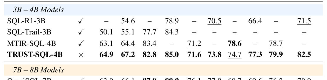 Table 1: Execution Accuracy (EX%) across multiple benchmarks. Gre denotes single-sample performance; Maj denotes majority voting. Bold indicates the best result and underline indicates the second best within each group.