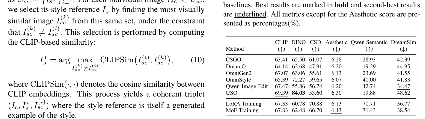 Table 1: Quantitative comparison of our method against other stylization methods, as well as LoRA-only and MoE-only fine-tuning baselines. Best results are marked in bold and second-best results are underlined. All metrics except for the Aesthetic score are presented as percentages(%).