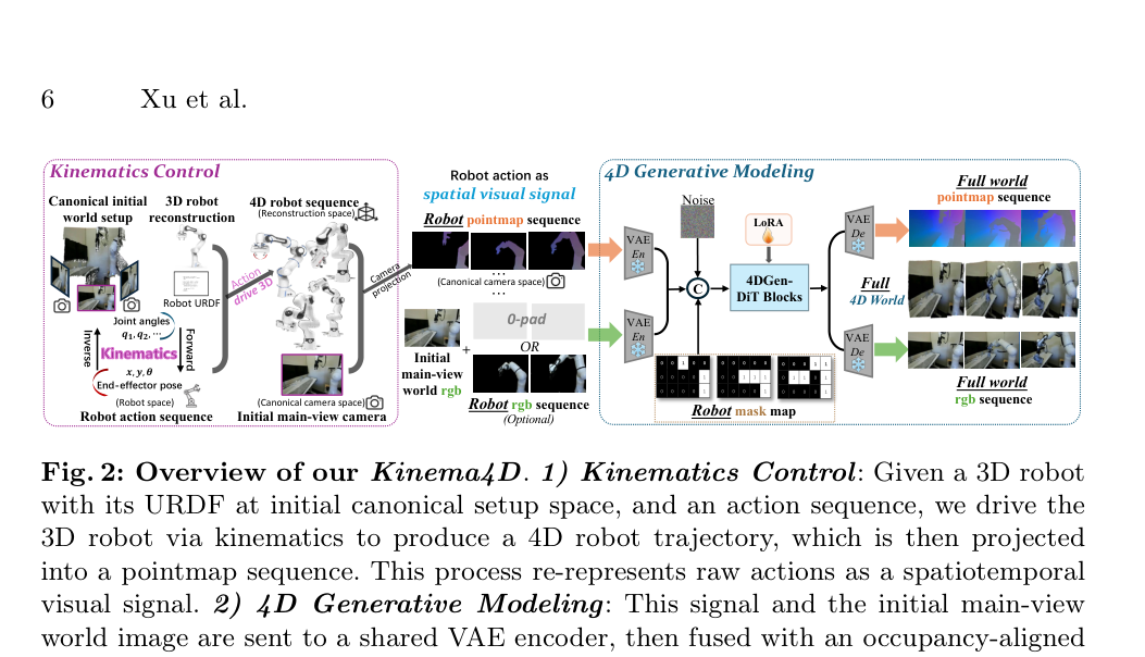 Figure 2: Overview of our Kinema4D. 1) Kinematics Control: Given a 3D robot with its URDF at initial canonical setup space, and an action sequence, we drive the 3D robot via kinematics to produce a 4D robot trajectory, which is then projected into a pointmap sequence. This process re-represents raw actions as a spatiotemporal visual signal. 2) 4D Generative Modeling: This signal and the initial main-view world image are sent to a shared VAE encoder, then fused with an occupancy-aligned robot mask and noise, which are denoised by a Diffusion Transformer [56] to generate a full future 4D (pointmap+RGB) world sequence.