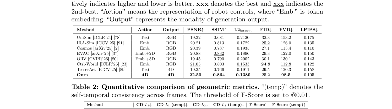 Table 1: Quantitative comparison of video generation metrics. ↑ and ↓ respectively indicates higher and lower is better. xxx denotes the best and xxx indicates the 2nd-best. "Action" means the representation of robot controls, where "Emb." is token embedding. "Output" represents the modality of generation output.