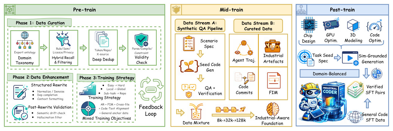 Figure 3: The three-stage training pipeline of InCoder-32B. Pre-train performs data curation and enhancement, Mid-train constructs an industrial-aware foundation with progressive context scaling from 8K to 128K, and Post-train produces simulation-grounded SFT data across industrial domains.