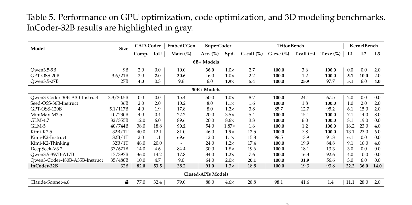 Table 5: Performance on GPU optimization, code optimization, and 3D modeling benchmarks. InCoder-32B results are highlighted in gray.