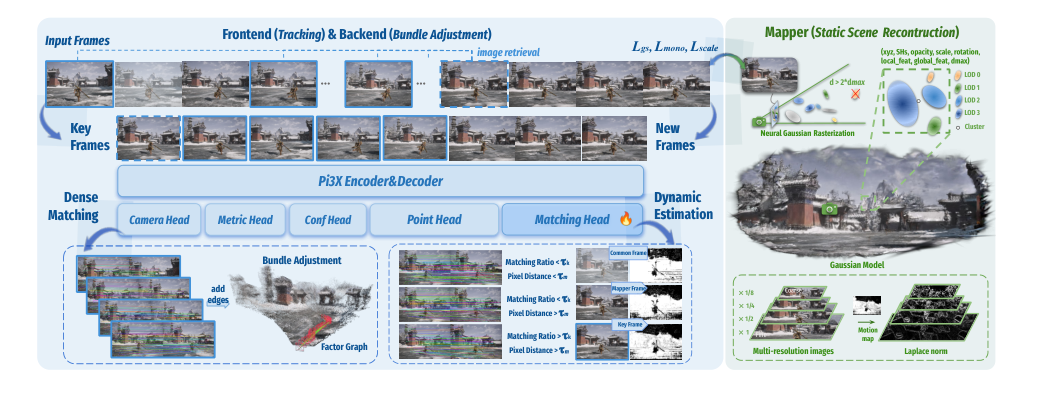 Figure 2: The M³ Pipeline. The framework consists of joint tracking and global optimization for pose estimation and a mapper for scene reconstruction. For monocular sequences, Pi3X processes retrieved historical keyframes and new frames in one inference to facilitate factor graph construction and keyframe selection. Following the Neural Gaussian and LOD architecture of ARTDECO [19], Gaussians are initialized via Laplacian norm and optimized jointly with camera poses.