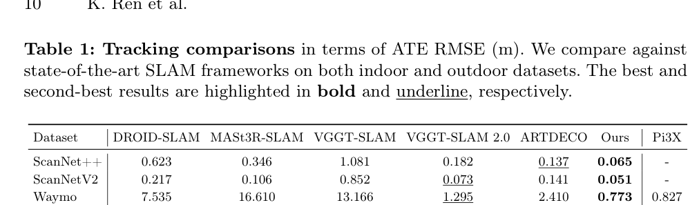 Table 1: Tracking comparisons in terms of ATE RMSE (m). We compare against state-of-the-art SLAM frameworks on both indoor and outdoor datasets. The best and second-best results are highlighted in bold and underline, respectively.