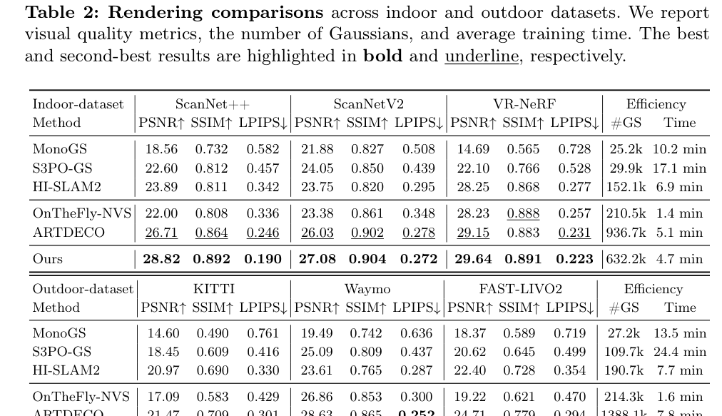 Table 2: Rendering comparisons across indoor and outdoor datasets. We report visual quality metrics, the number of Gaussians, and average training time. The best and second-best results are highlighted in bold and underline, respectively.