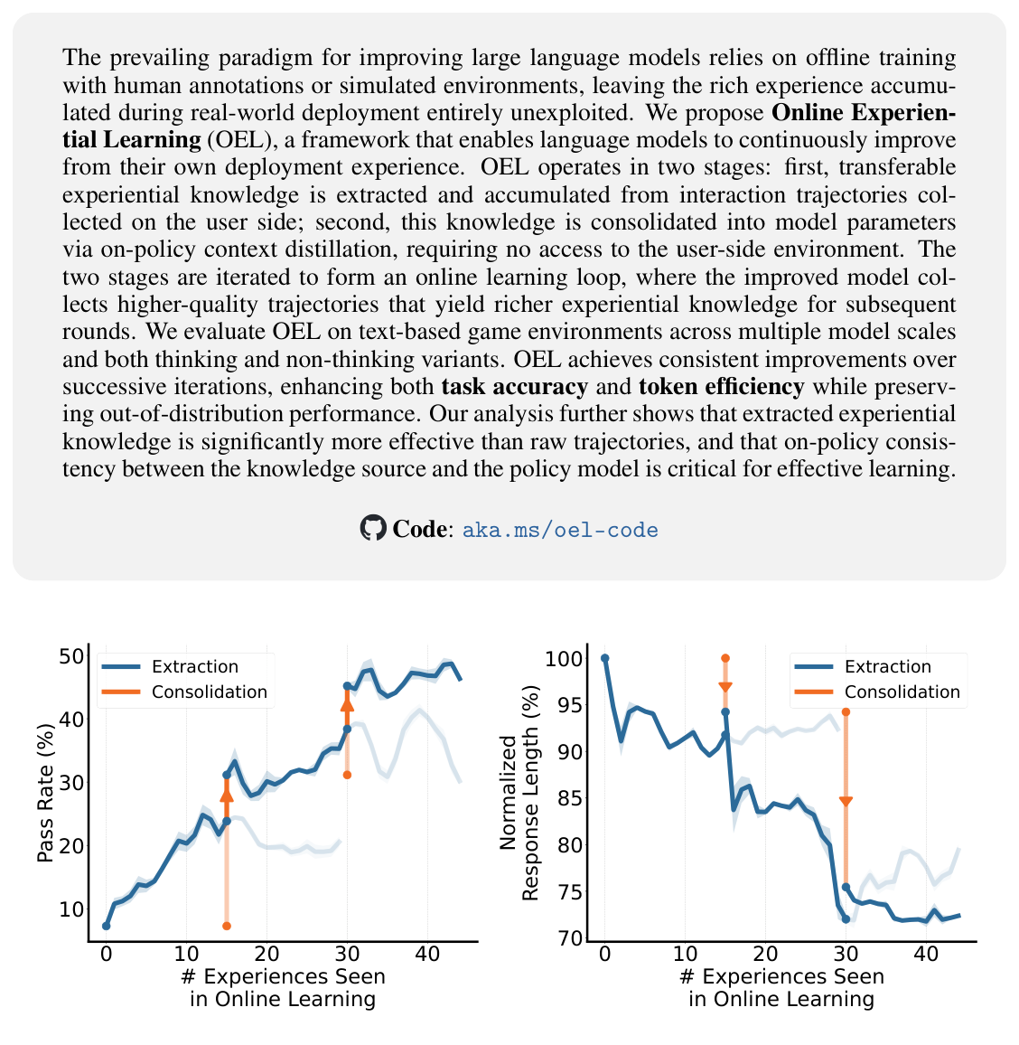 Figure 1: By iterating over experiential knowledge extraction and consolidation stages of OEL, the model can progressively improve pass rate and efficiency (measured by response length) on the environment, effectively achieving online learning.
