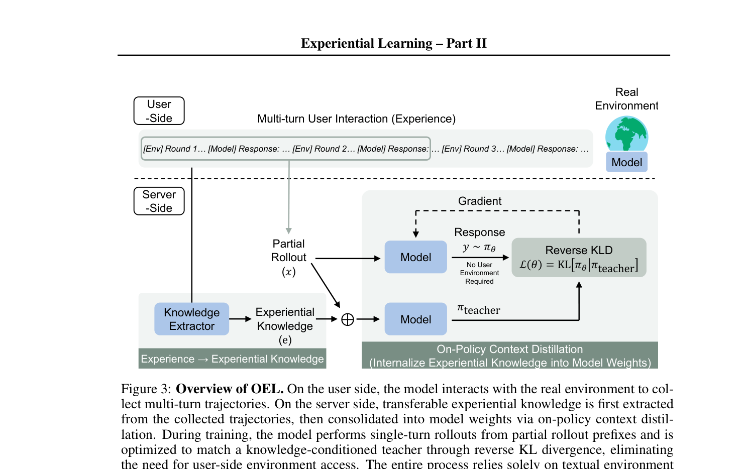 Figure 3: Overview of OEL. On the user side, the model interacts with the real environment to collect multi-turn trajectories. On the server side, transferable experiential knowledge is first extracted from the collected trajectories, then consolidated into model weights via on-policy context distillation. During training, the model performs single-turn rollouts from partial rollout prefixes and is optimized to match a knowledge-conditioned teacher through reverse KL divergence, eliminating the need for user-side environment access. The entire process relies solely on textual environment feedback, requiring no reward model or verifiable reward.