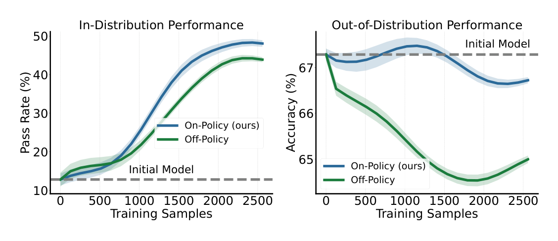 Figure 6: On-policy context distillation in OEL consolidation stage can achieve higher in-distribution (game pass rate) performance while better preserving out-of-distribution (IF-Eval accuracy) performance compared to off-policy context distillation.
