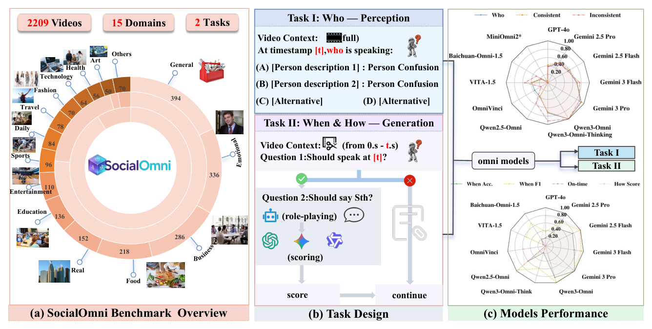 Figure 1: Overview of SocialOmni. (a) Benchmark data distribution across 15 subcategories and four domains, with consistent/inconsistent stratification and perception/generation task splits. (b) Overview of the proposed evaluation tasks and metrics. (c) Performance comparison of 12 OLMs on both Task I and Task II.