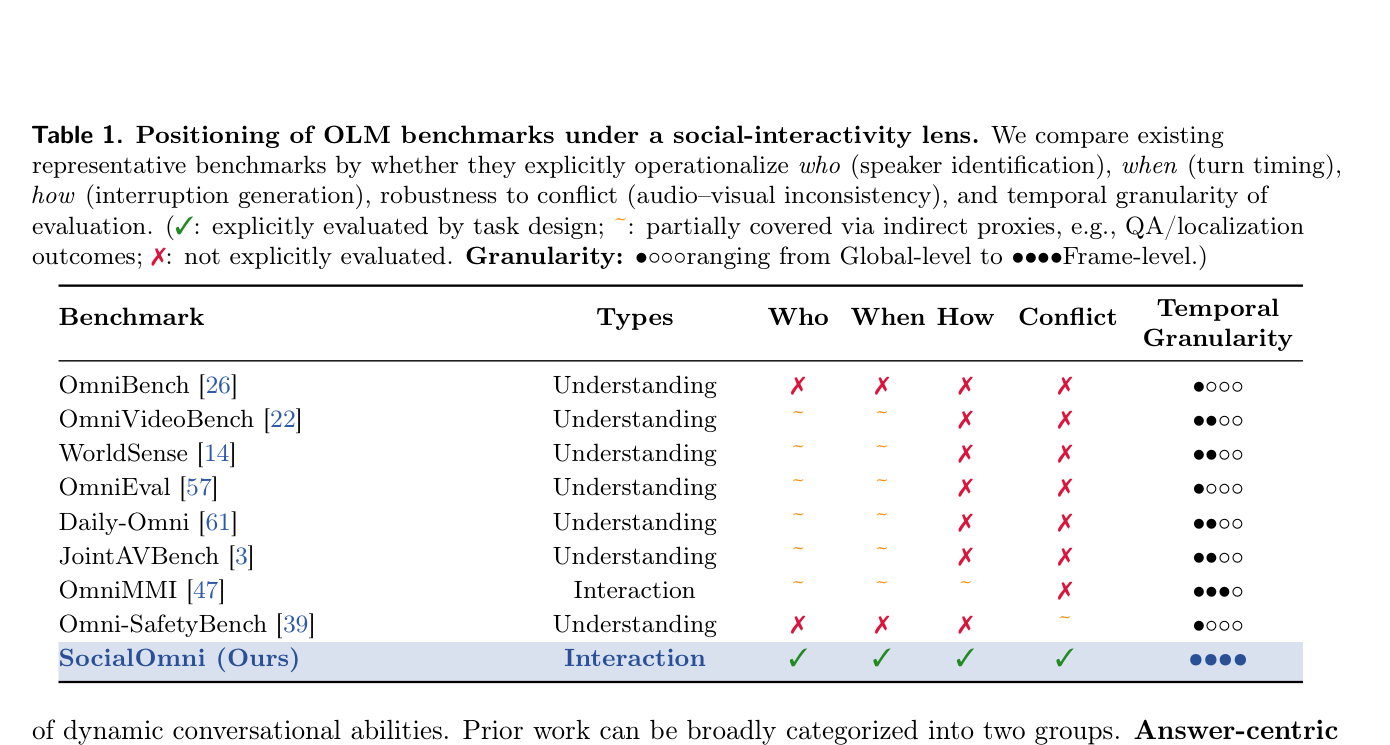 Table 1: Positioning of OLM benchmarks under a social-interactivity lens.