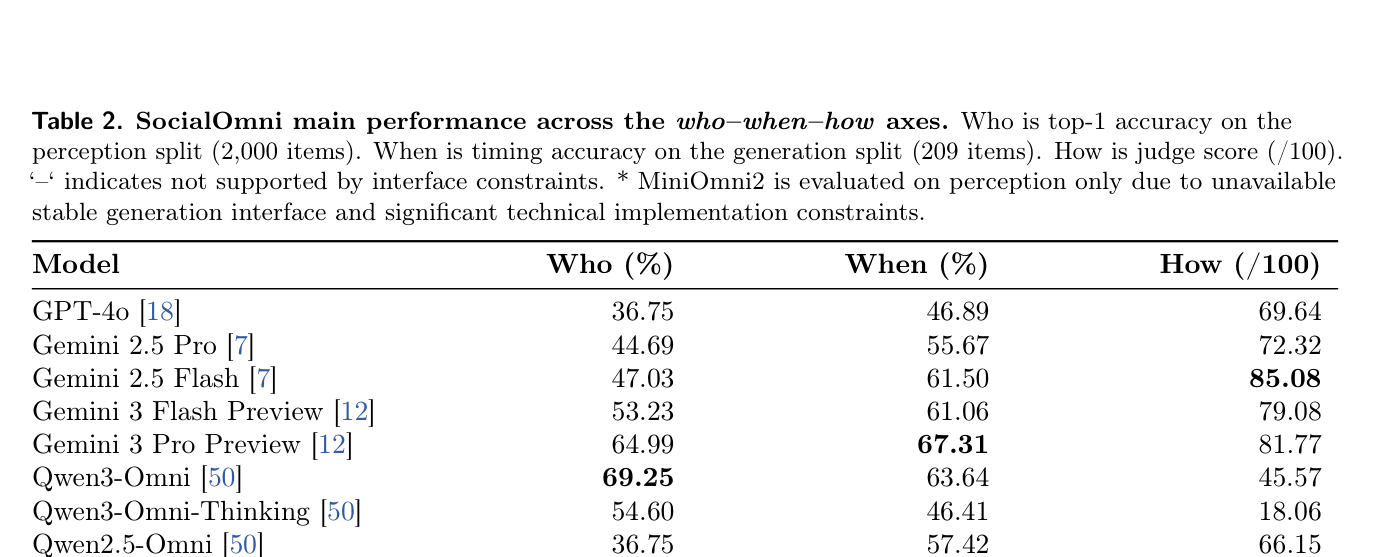 Table 2: SocialOmni main performance across the who-when-how axes.
