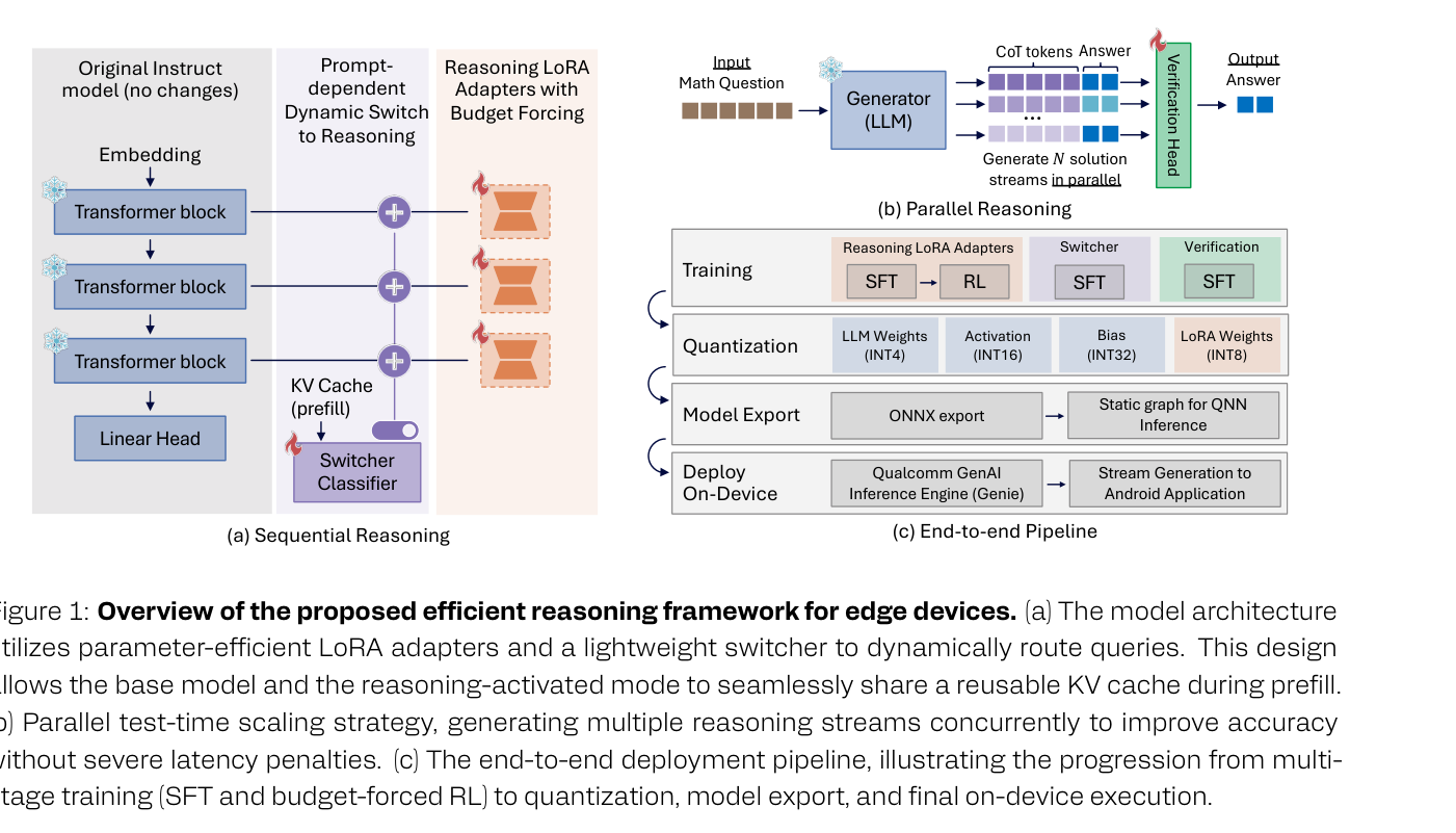 Figure 1: Overview of the proposed efficient reasoning framework for edge devices