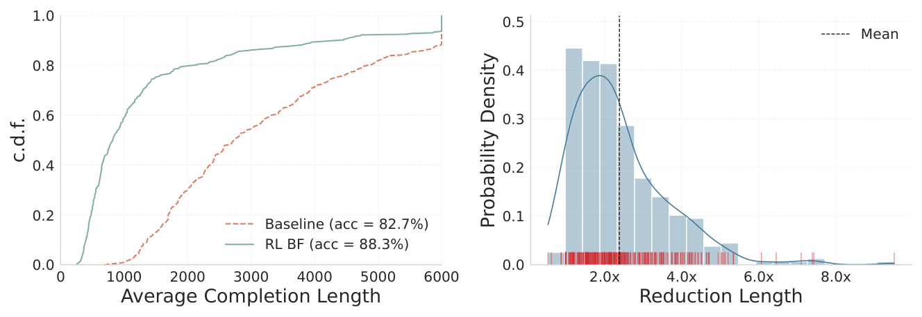 Figure 5: Average Completion Length Comparison.