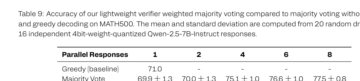 Table 9: Accuracy of our lightweight verifier weighted majority voting compared to majority voting without verifier and greedy decoding on MATH500.
