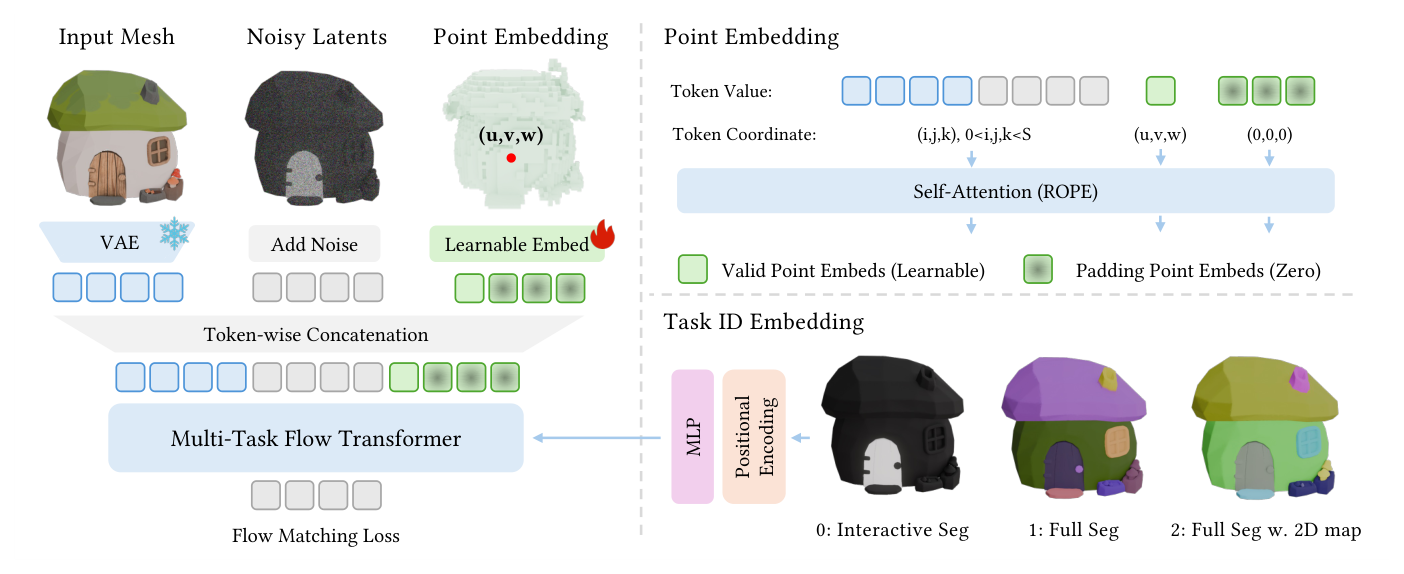 Figure 2: Pipeline of SegviGen. We reformulate 3D part segmentation as a conditional colorization task. During training, given a 3D mesh and its part-color ground truth, we encode both with a pretrained 3D VAE, add noise to the ground-truth latent, and then concatenate the geometry latent, noisy color latent, and point-condition tokens to form the final latent input. Conditioned on the sampled timestep and a task embedding, the multi-task flow transformer predicts the noise residual for flow-matching training.