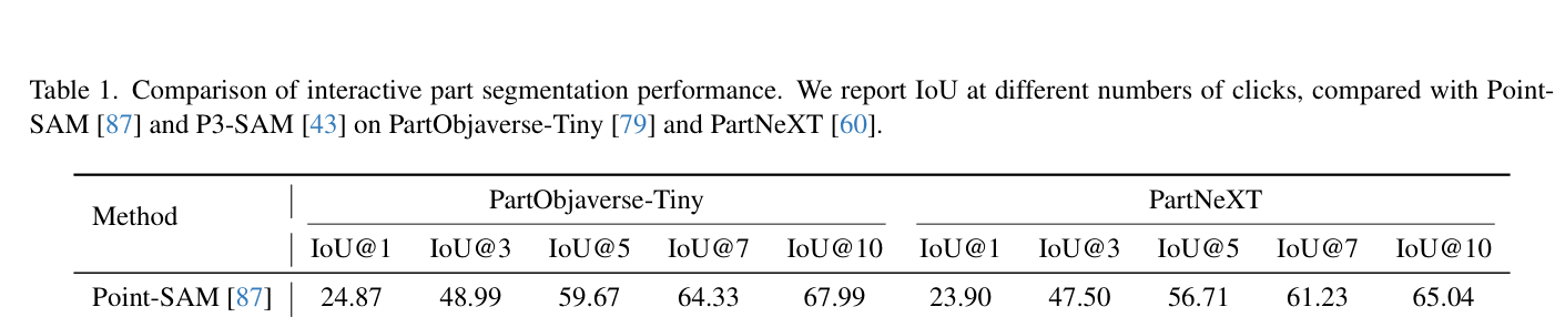 Table 1: Comparison of interactive part segmentation performance. We report IoU at different numbers of clicks, compared with Point-SAM [87] and P3-SAM [43] on PartObjaverse-Tiny [79] and PartNeXT [60].
