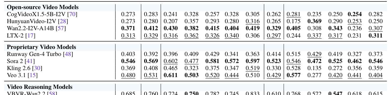Table 1: Benchmarking results on VBVR-Bench. Overall In-Domain (ID) and Out-of-Domain (OOD) scores are reported alongside category-wise performance. Higher is better. Bold: best in group; underline: second best.