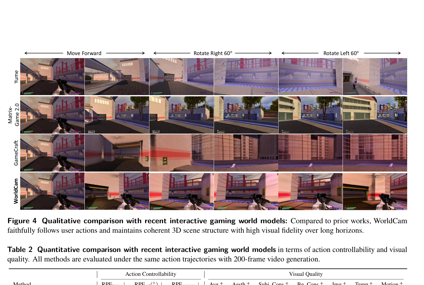 Table 2: Quantitative comparison with recent interactive gaming world models in terms of action controllability and visual quality. All methods are evaluated under the same action trajectories with 200-frame video generation.