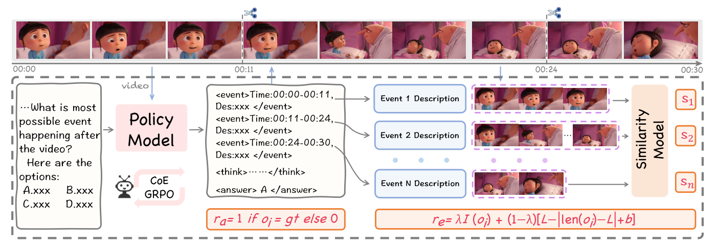 Figure 3: An illustration of our proposed CoE-GRPO method. The overall supervision signal consists of three components: rc encourages the model to follow the CoE reasoning paradigm and constrains the CoE length; rs supervises the alignment between event timestamps and textual descriptions while preventing reward hacking; and ra provides verifiable reward signals. The scissor icon indicates the temporal segmentation of video clips based on timestamps.