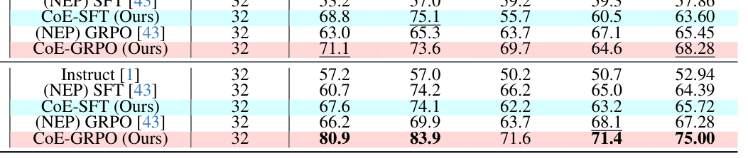 Table 1: Evaluation results of open-source/commercial MLLMs and our proposed CoE on FutureBench [43].