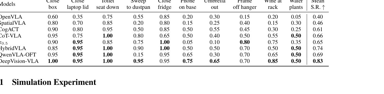 Table 1: Comparison of DeepVision-VLA and baselines on RLBench simulated manipulation tasks, reporting mean success rates.