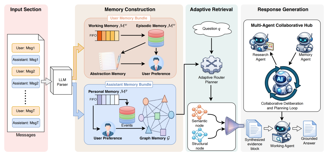 Figure 2: Model Overview. Dialogue history is organized into working, episodic, persona, and graph memories, and question answering is performed through target-aware, question-conditioned retrieval and role-specialized evidence synthesis.