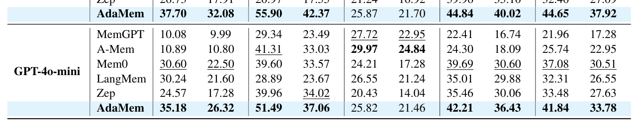 Table 1: Performance on the LoCoMo benchmark. The best performance is highlighted in bold, and the second-best is underlined.