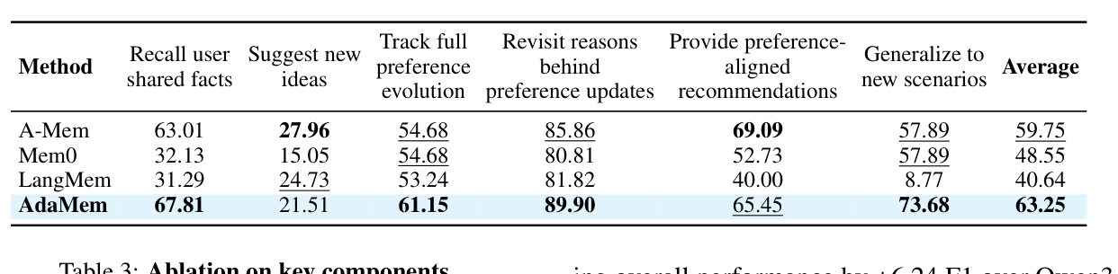 Table 2: Performance on the PERSONAMEM benchmark.