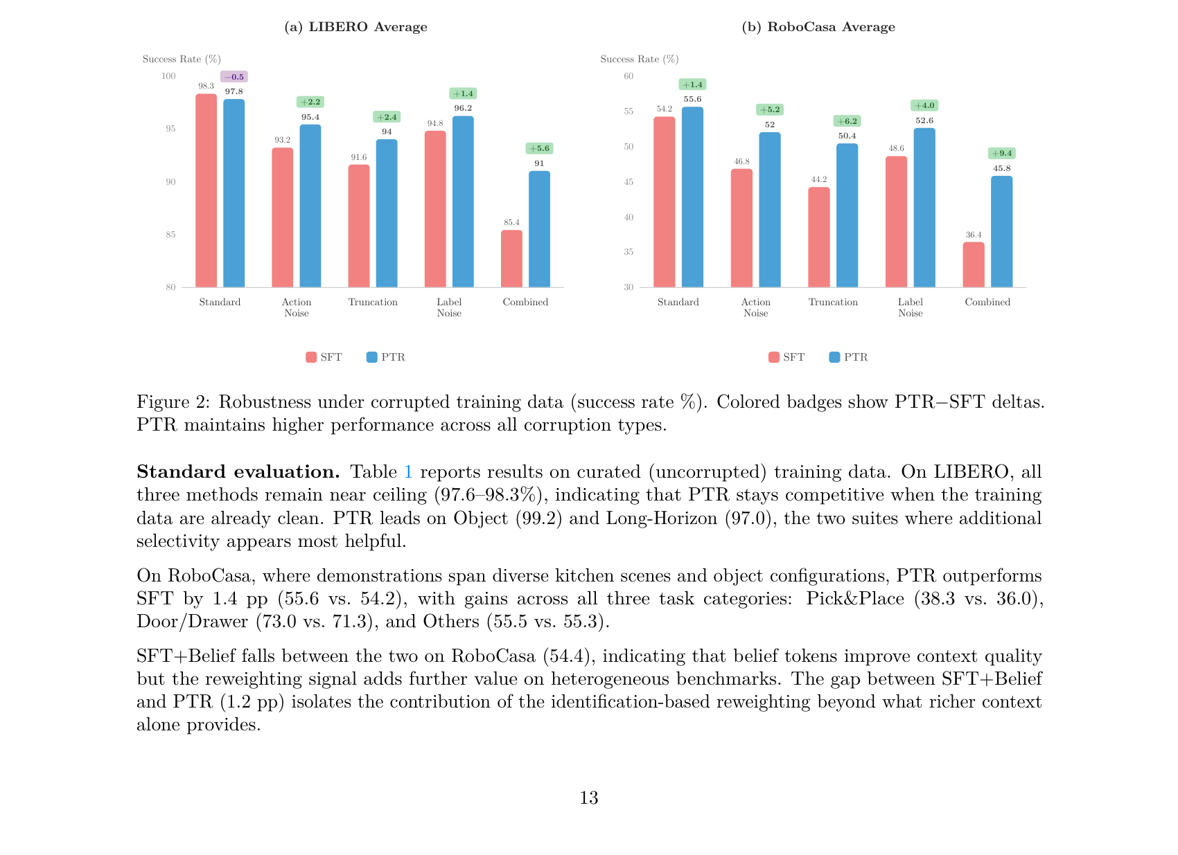 Figure 2: Robustness under corrupted training data (success rate %). Colored badges show PTR–SFT deltas. PTR maintains higher performance across all corruption types.