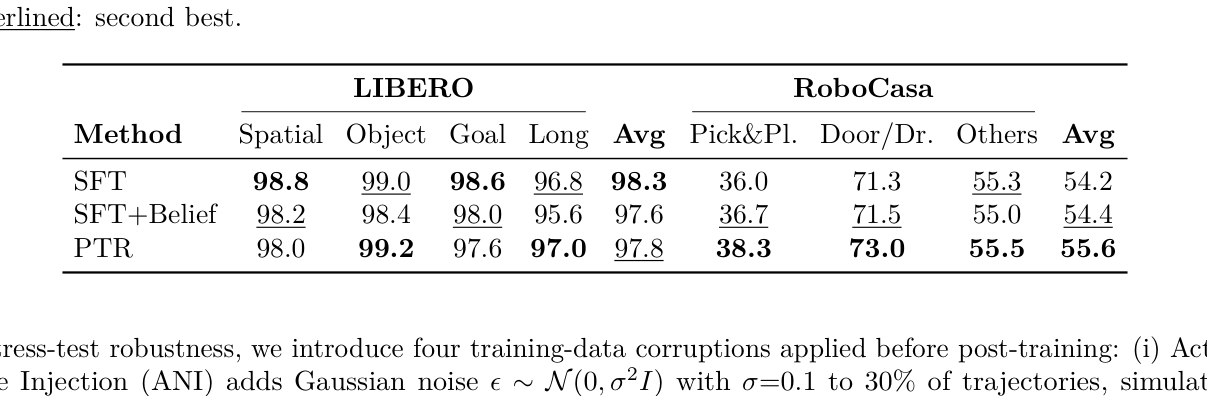 Table 1: Standard simulation results (success rate %) on LIBERO and RoboCasa. LIBERO reports per-suite averages over 500 episodes each; RoboCasa reports category averages over 1200 total trials. Bold: best; Underlined: second best.