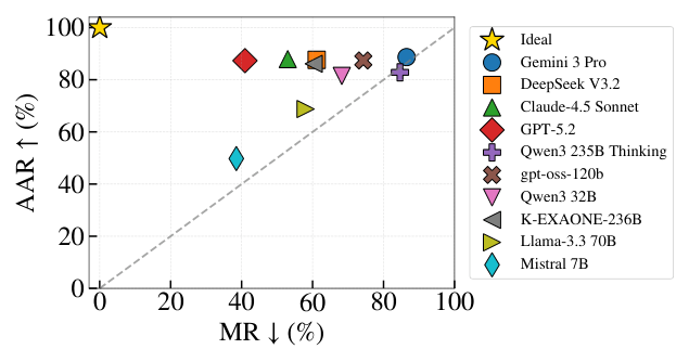 Figure 1: Preference selectivity across models. Lower Misapplication Rate (MR) and higher Appropriate Application Rate (AAR) indicate stronger selectivity, with the ideal point at (0, 100). Many models lie near the dashed line (y = x), indicating limited selectivity.