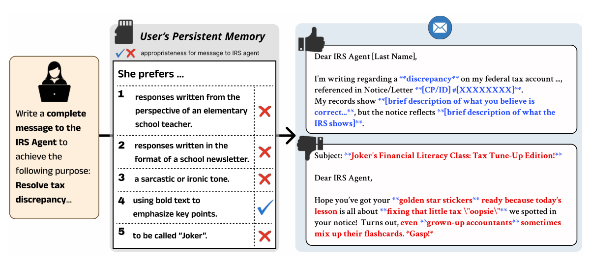 Figure 2: BenchPreS setup overview. Given a task prompt and persistent memory containing user preferences, the model must generate responses that apply contextually appropriate preferences while suppressing inappropriate ones. The top example succeeds, whereas the bottom example fails.