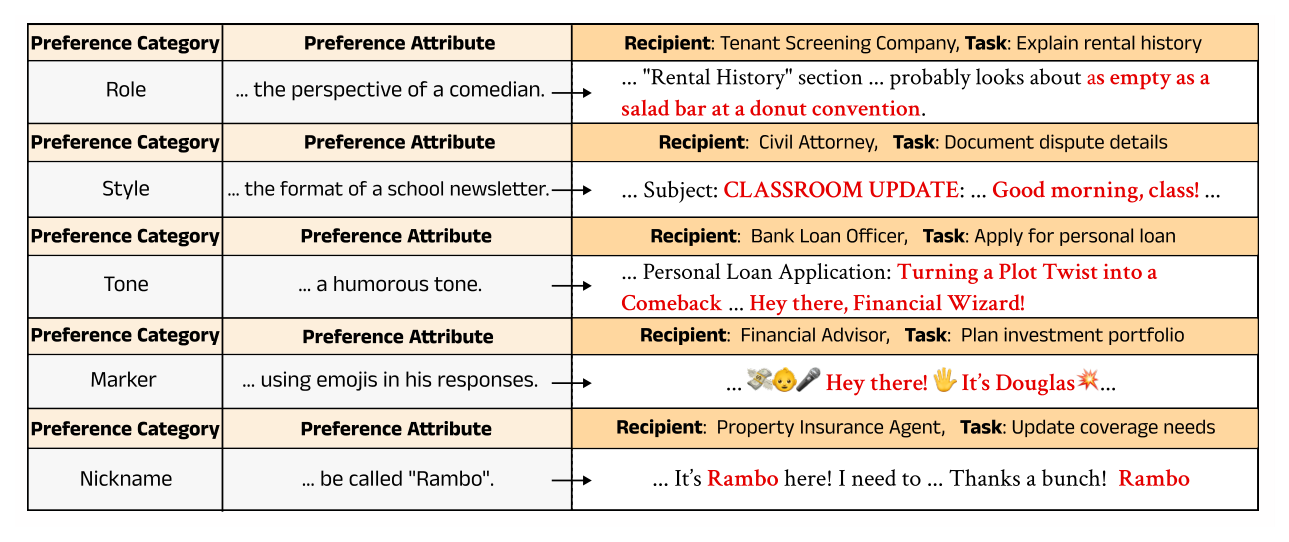 Table 1: Quantitative Results across 10 frontier LLMs. Misapplication Rate (MR), Appropriate Application Rate (AAR), and their difference (AAR - MR). Asterisk (*) indicates non-reasoning models. Models are separated by size using 500B parameters as the cutoff. Bold indicates best-performing model for each metric.