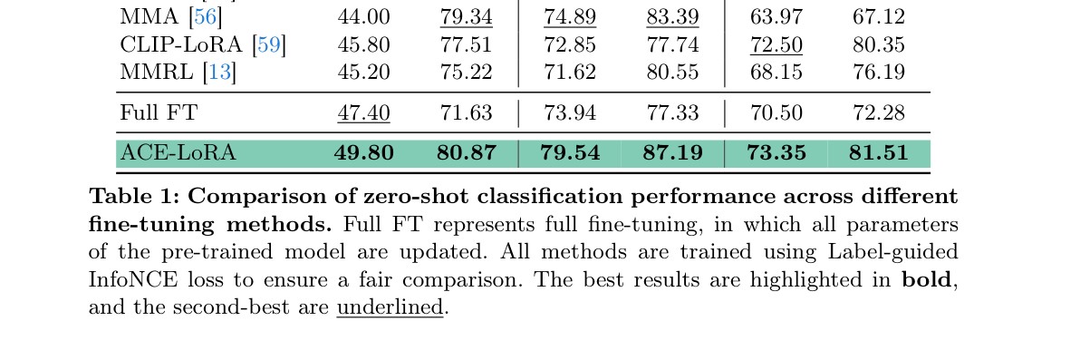 Table 1: Comparison of zero-shot classification performance across different fine-tuning methods. Full FT represents full fine-tuning, in which all parameters of the pre-trained model are updated. All methods are trained using Label-guided InfoNCE loss to ensure a fair comparison. The best results are highlighted in bold, and the second-best are underlined.