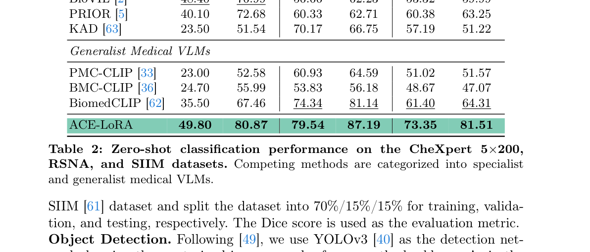 Table 2: Zero-shot classification performance on the CheXpert 5x200, RSNA, and SIIM datasets. Competing methods are categorized into specialist and generalist medical VLMs.