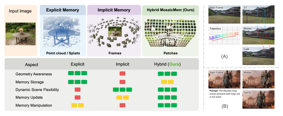 Figure 1: Memory mechanism comparison and visualization. MoscaicMem is a hybrid approach, unifies the strengths of explicit and implicit memory.