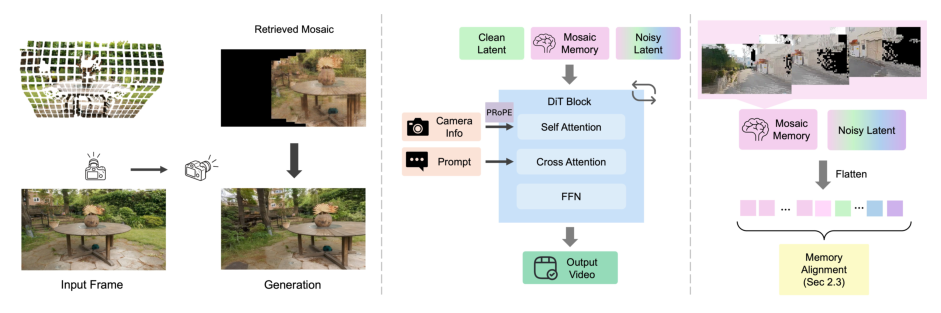 Figure 2: Method overview. Left: MosaicMem lifts patches into 3D, then gathers and stitches them in the target view like a mosaic. Middle: Architecture overview. Camera motion is controlled jointly by MosaicMem retrieval and PROPE conditioning. Right: Retrieved mosaic patches are flattened and concatenated to the token sequence as conditioning, while alignment errors were solved by warping.