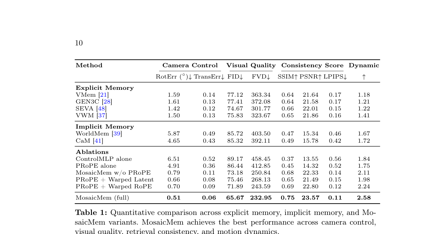 Table 1: Quantitative comparison across explicit memory, implicit memory, and MosaicMem variants. MosaicMem achieves the best performance across camera control, visual quality, retrieval consistency, and motion dynamics.