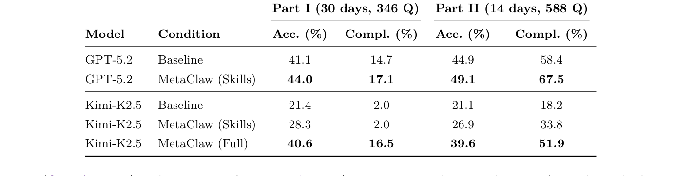 Table 1: Main results on MetaClaw-Bench Parts I and II. Acc.: mean per-question accuracy. Compl.: file-check completion rate. MetaClaw (Full) is evaluated for Kimi-K2.5 only. Best result per model per part is bolded.
