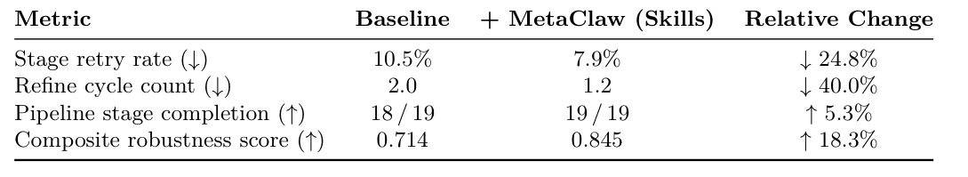 Table 2: MetaClaw (Skills-Only) on AutoResearchClaw, a 23-stage autonomous research pipeline. Skill injection alone yields consistent improvements across all robustness metrics without requiring RL weight updates.