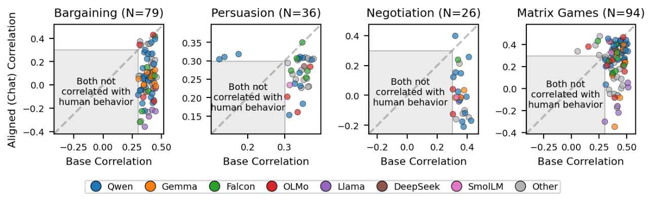 Figure 1: Pearson correlations of base models and human decisions (x-axis) vs. aligned models and human decisions (y-axis) across four game families.